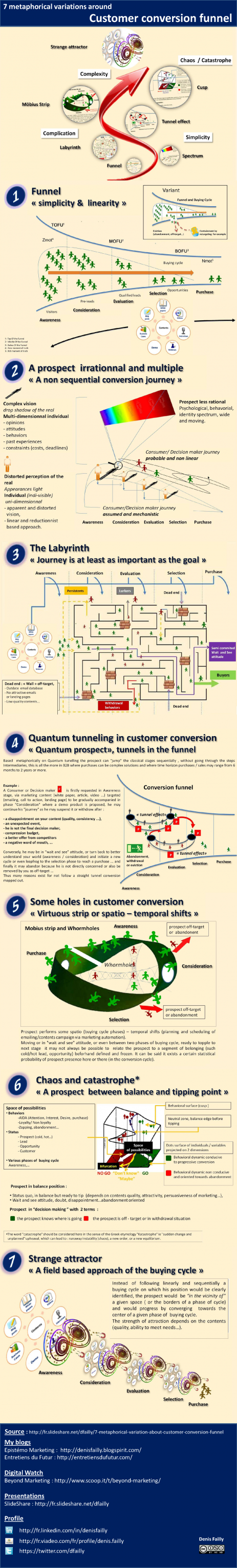 conversion funnel,lead generation,marketing conversion funnel,denis failly